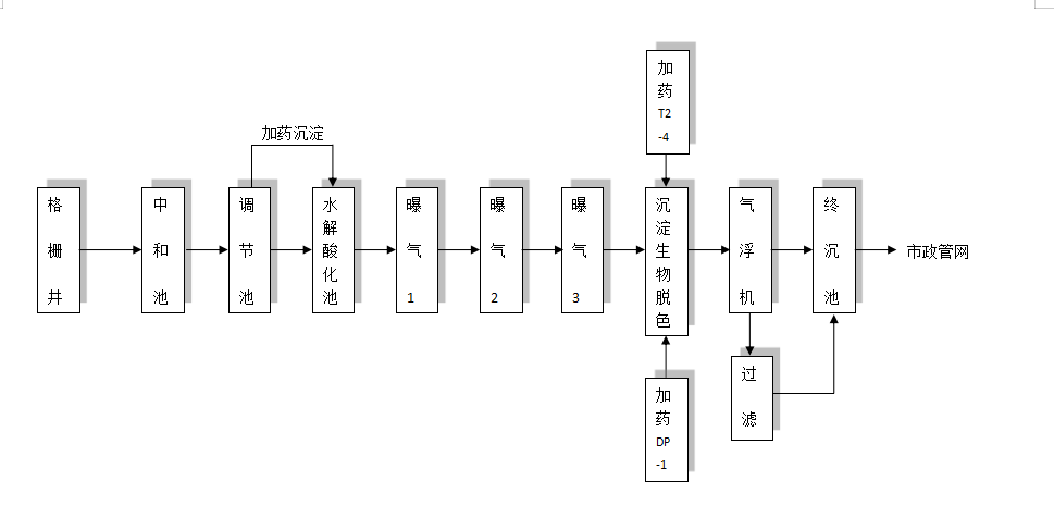 食品、保健品 污水工藝流程圖
